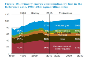 Eine Liniengraphik, die den Primärenergieverbrauch nach Brennstoff von 1980 bis 2040 zeigt, unterteilt in vier Abschnitte, die verschiedene Brennstoffquellen darstellen, wobei jeder Abschnitt in Prozent unterteilt ist.