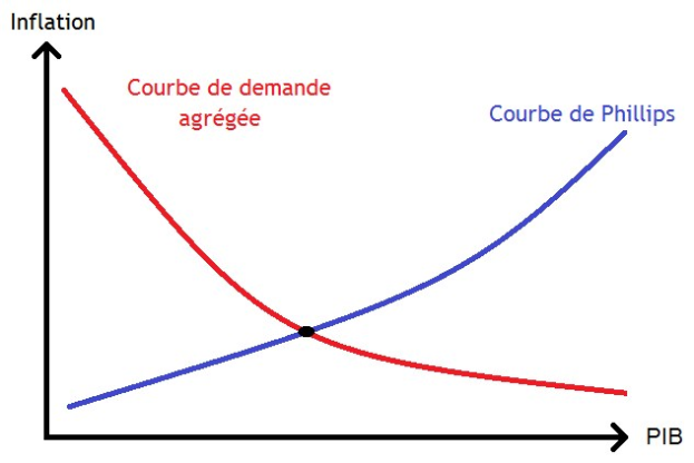 Graph mit zwei sich überschneidenden Linien, die mit 'Inflation' (blau) und 'Phillips' (rot) beschriftet sind.