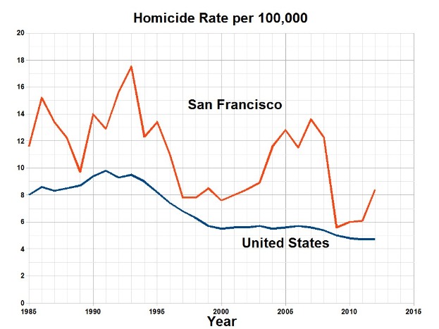 Eine Liniengrafik mit der überschrift "San Francisco Homicide Rate Per 100,000", die die Homicide-Rate in den Vereinigten Staaten über die Zeit zeigt.