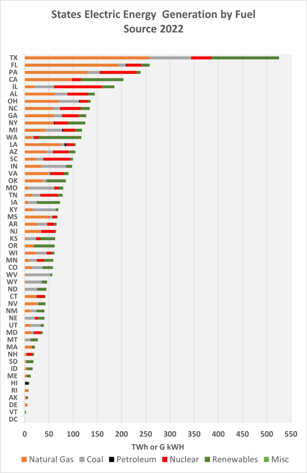 Eine Säulendiagrammdarstellung der Stromerzeugung der US-Bundesstaaten nach Brennstoffquellen im Jahr 2022 mit begleitendem erklärendem Text.