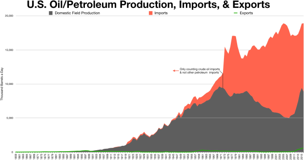 Eine Liniengrafik, die die Öl/Petroleumproduktion, -importe und -exporte der USA im Zeitverlauf zeigt, mit begleitendem erklärendem Text.