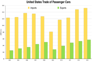 Eine Säulendiagramm mit der Bezeichnung "Handel von Personenkraftwagen in den Vereinigten Staaten" mit mehreren Säulen unterschiedlicher Höhe, die verschiedene Handelszeiträume darstellen.
