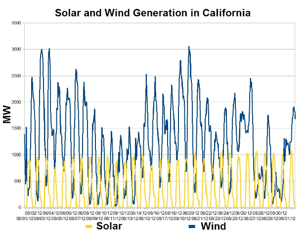 Graphik, die die Solar- und Windenergieerzeugung in Kalifornien zeigt, mit begleitendem erklärendem Text.