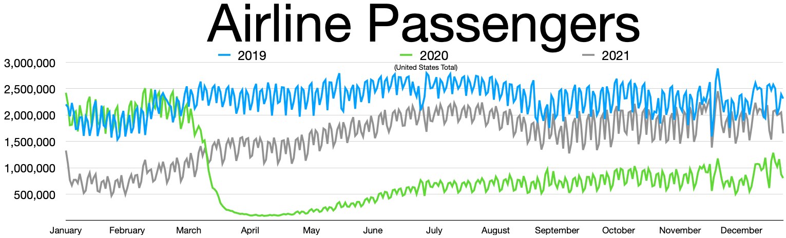 Liniengraph, der monatliche Luftfahrtpassagierzahlen in den USA von 2019 bis 2021 zeigt, mit einem signifikanten Rückgang im Jahr 2020 und einer allmählichen Erholung.