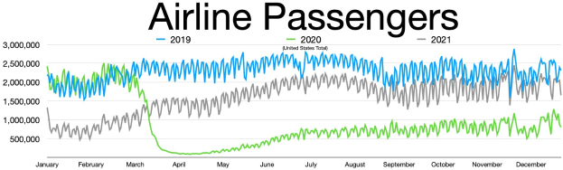 Liniengraph, der monatliche Luftfahrtpassagierzahlen in den USA von 2019 bis 2021 zeigt, mit einem signifikanten Rückgang im Jahr 2020 und einer allmählichen Erholung.