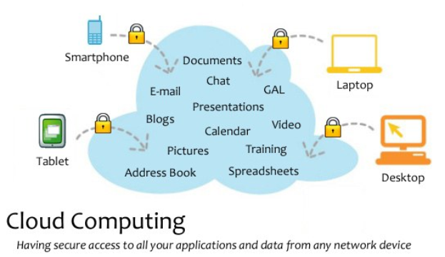 Diagramm eines Cloud-Computing-Systems mit mehreren Geräten (Laptop, Mobiltelefon, Tablet), die über sichere Schlösser verbunden sind und den Zugriff auf Anwendungen und Daten von jedem vernetzten Gerät veranschaulichen.