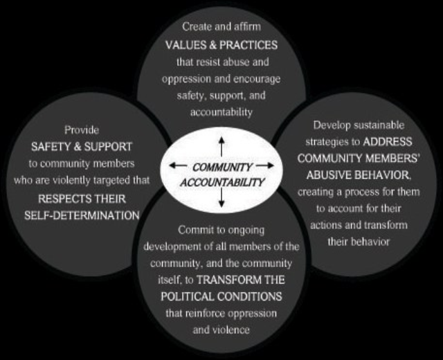 Ein Diagramm mit der Überschrift "Gemeinschaftliche Haftung" mit drei miteinander verbundenen Kreisen um einen zentralen Kreis, alles in leuchtenden Farben, mit fetter Schrift, die den Begriff betont.