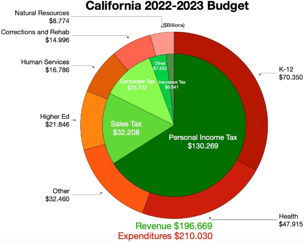 Tortengrafik, die den Haushalt von Kalifornien für 2022-2023 nach Einnahmen, Ausgaben und anderen finanziellen Verwendungen aufschlüsselt, wobei die Sectiornengroßen proportional zu den Finanzierungsbeträgen sind.