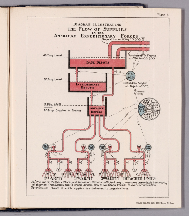 Offenes Buch mit einer Diagrammdarstellung des Versorgungsflusses der American Expeditionary Forces, das Text- und Supply-Chain-Komponenten auf einer flachen Oberfläche zeigt.