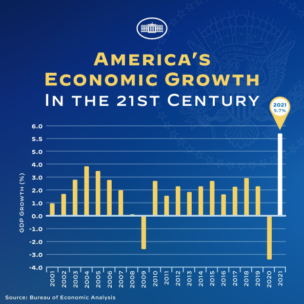 Ein blaues Plakat mit einem Balkendiagramm der wirtschaftlichen Entwicklung der USA im 21. Jahrhundert, wobei jeder Balken die Wachstumsrate eines Jahres darstellt, und begleitendem Text, der wirtschaftliche Wachstumsinformationen enthält.