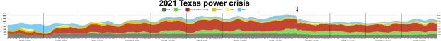 Eine Grafik, die die Stromkrise in Texas im Jahr 2021 zeigt, mit verschiedenen Farben, die unterschiedliche Stromstärken anzeigen, sowie begleitendem Text.