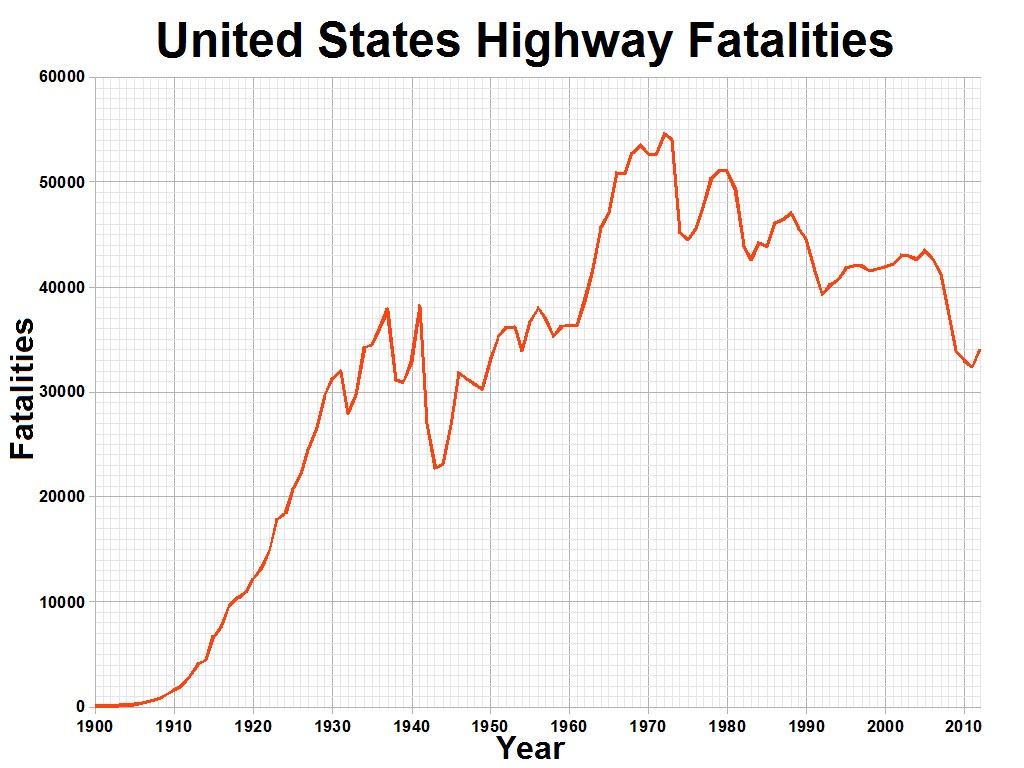 Balkendiagramm mit der Bezeichnung "Verkehrstote in den Vereinigten Staaten", das die Anzahl der Verkehrstoten in den USA im Laufe der Zeit auf einem weißen Hintergrund zeigt.